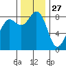 Bush Point tide chart for Wednesday, November 27, 2024