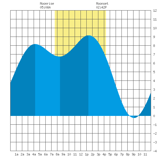 Bush Point tide chart for Thursday, November 28, 2024