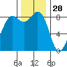 Bush Point tide chart for Thursday, November 28, 2024