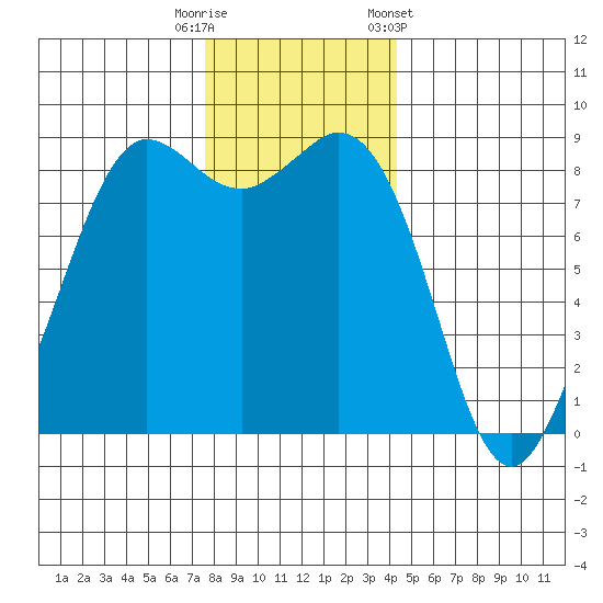 Bush Point tide chart for Friday, November 29, 2024