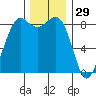 Bush Point tide chart for Friday, November 29, 2024