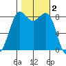 Bush Point tide chart for Saturday, November 2, 2024
