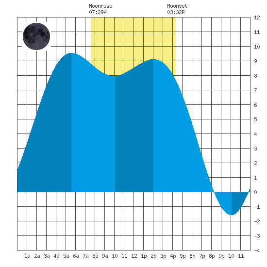Bush Point tide chart for Saturday, November 30, 2024