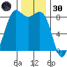 Bush Point tide chart for Saturday, November 30, 2024