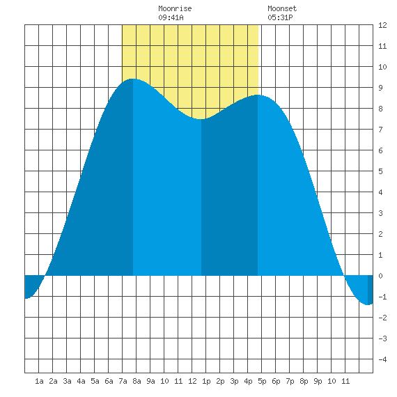 Bush Point tide chart for Sunday, November 3, 2024