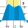 Bush Point tide chart for Sunday, November 3, 2024