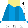 Bush Point tide chart for Monday, November 4, 2024