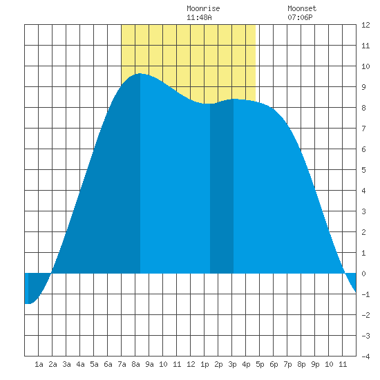 Bush Point tide chart for Tuesday, November 5, 2024