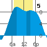 Bush Point tide chart for Tuesday, November 5, 2024