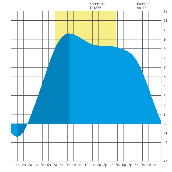 Bush Point tide chart for Wednesday, November 6, 2024