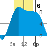 Bush Point tide chart for Wednesday, November 6, 2024