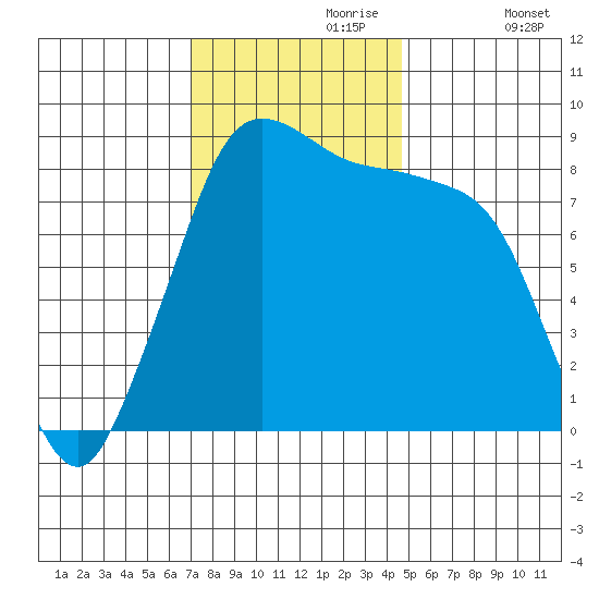 Bush Point tide chart for Thursday, November 7, 2024