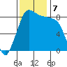 Bush Point tide chart for Thursday, November 7, 2024