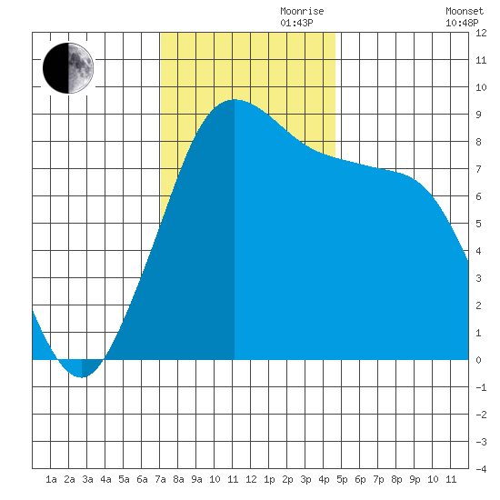 Bush Point tide chart for Friday, November 8, 2024