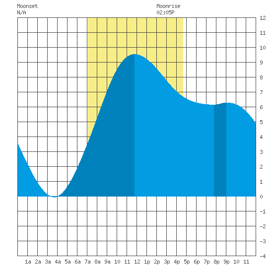 Bush Point tide chart for Saturday, November 9, 2024