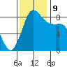 Bush Point tide chart for Saturday, November 9, 2024