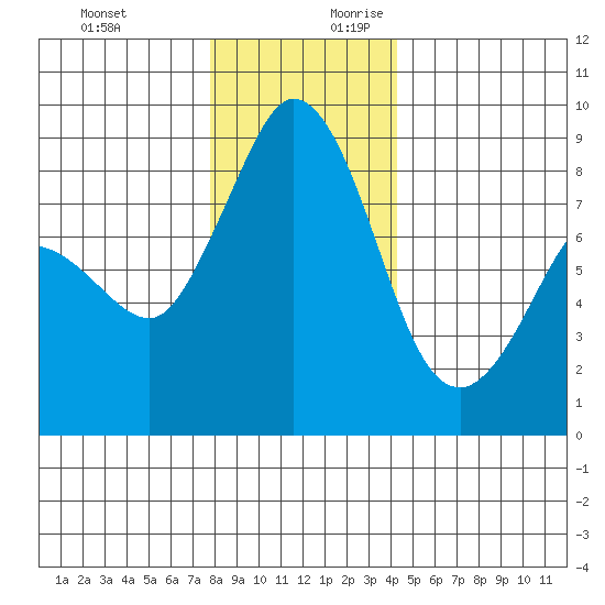 Bush Point tide chart for Tuesday, December 10, 2024