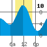 Bush Point tide chart for Tuesday, December 10, 2024