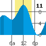 Bush Point tide chart for Wednesday, December 11, 2024
