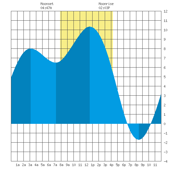 Bush Point tide chart for Thursday, December 12, 2024