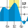 Bush Point tide chart for Thursday, December 12, 2024