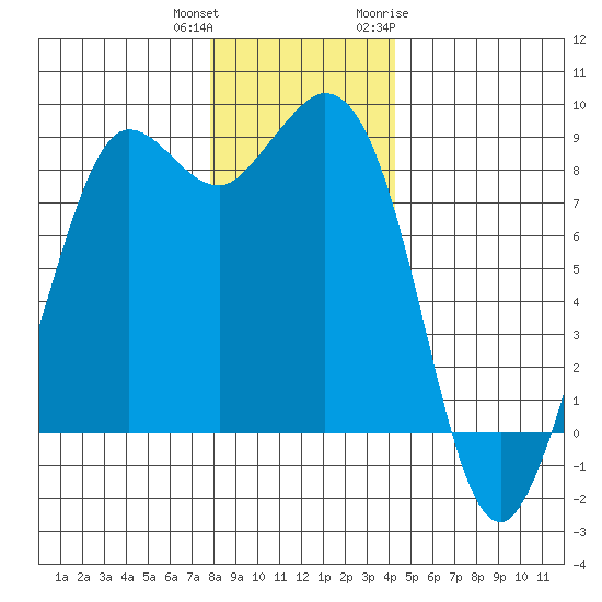 Bush Point tide chart for Friday, December 13, 2024