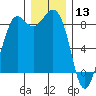 Bush Point tide chart for Friday, December 13, 2024