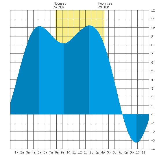 Bush Point tide chart for Saturday, December 14, 2024