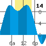 Bush Point tide chart for Saturday, December 14, 2024