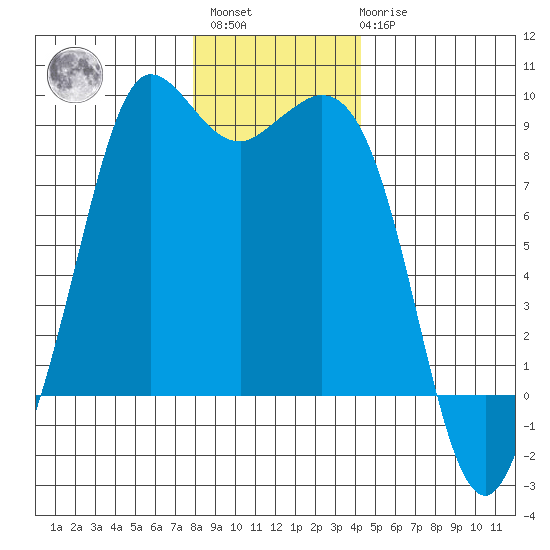 Bush Point tide chart for Sunday, December 15, 2024