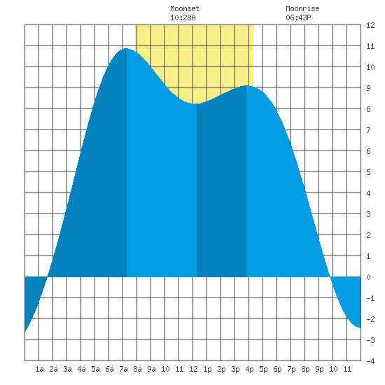 Bush Point tide chart for Tuesday, December 17, 2024
