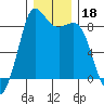Bush Point tide chart for Wednesday, December 18, 2024