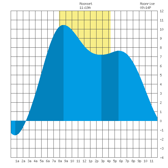 Bush Point tide chart for Thursday, December 19, 2024