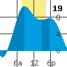 Bush Point tide chart for Thursday, December 19, 2024