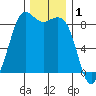 Bush Point tide chart for Sunday, December 1, 2024