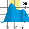 Bush Point tide chart for Friday, December 20, 2024