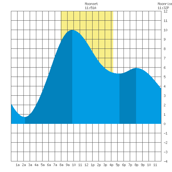 Bush Point tide chart for Saturday, December 21, 2024