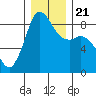 Bush Point tide chart for Saturday, December 21, 2024