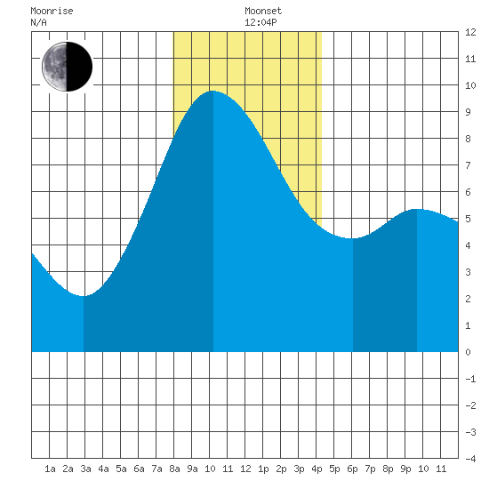 Bush Point tide chart for Sunday, December 22, 2024