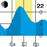 Bush Point tide chart for Sunday, December 22, 2024