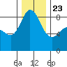 Bush Point tide chart for Monday, December 23, 2024