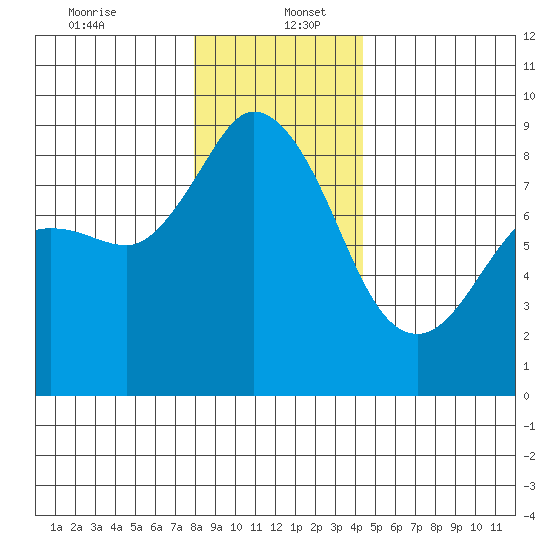 Bush Point tide chart for Tuesday, December 24, 2024