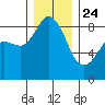 Bush Point tide chart for Tuesday, December 24, 2024