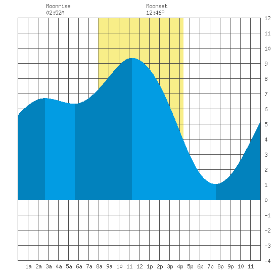 Bush Point tide chart for Wednesday, December 25, 2024