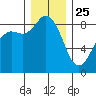 Bush Point tide chart for Wednesday, December 25, 2024