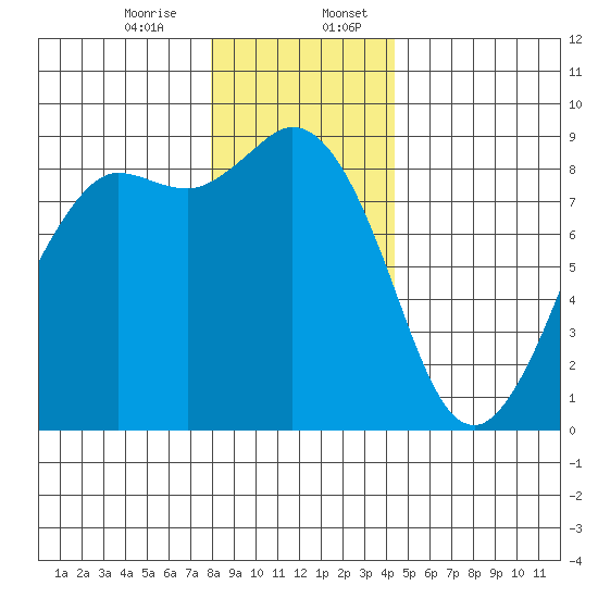 Bush Point tide chart for Thursday, December 26, 2024