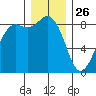 Bush Point tide chart for Thursday, December 26, 2024