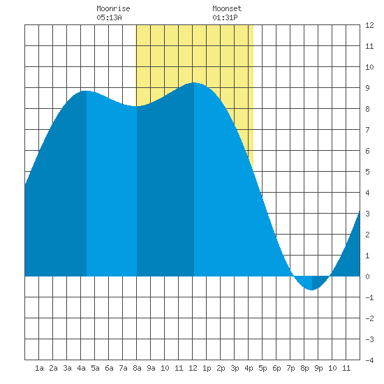 Bush Point tide chart for Friday, December 27, 2024