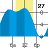 Bush Point tide chart for Friday, December 27, 2024