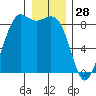 Bush Point tide chart for Saturday, December 28, 2024